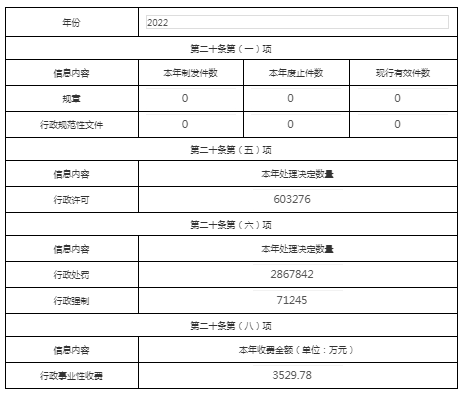 揚州市公安局2022年政府信息公開工作年度報告