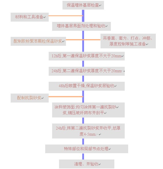 膠粉聚苯顆粒外牆保溫施工流程圖