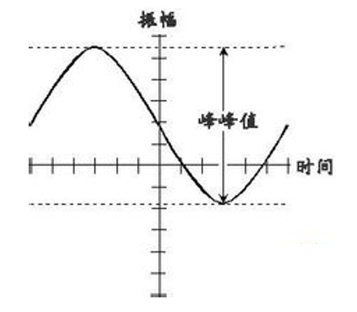 峰-峰值(峰峰值)