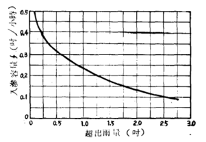 入滲容量和超出雨量的關係圖