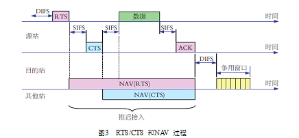 分散式協調功能DCF