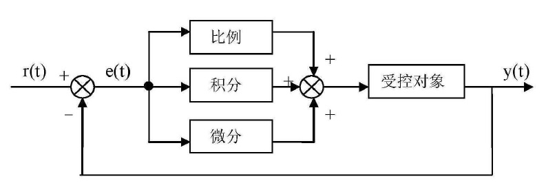 變參數PID控制