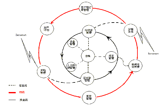 閉環物流