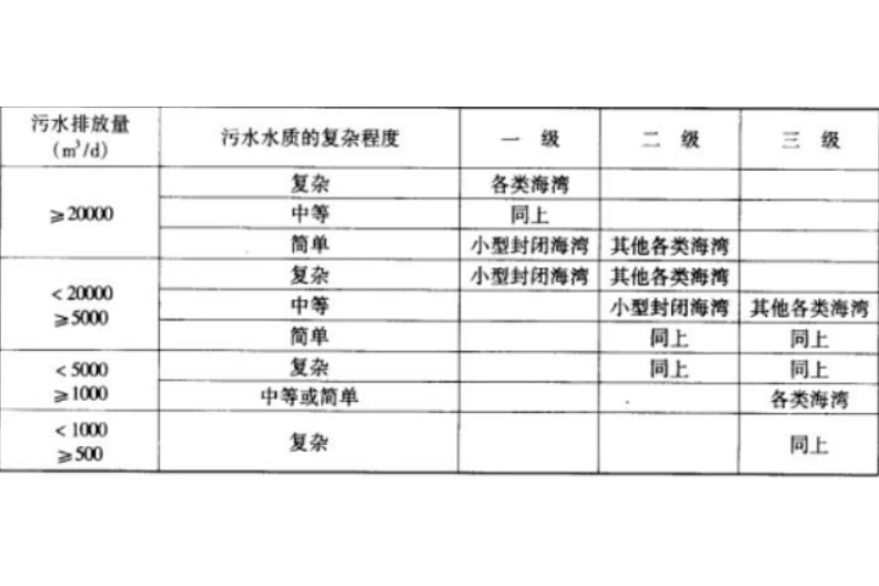 海洋環評工作分級