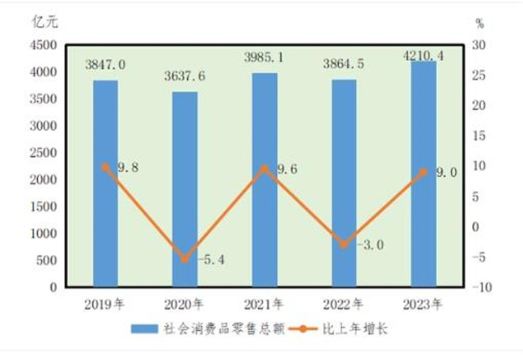 2023年瀋陽市國民經濟和社會發展統計公報