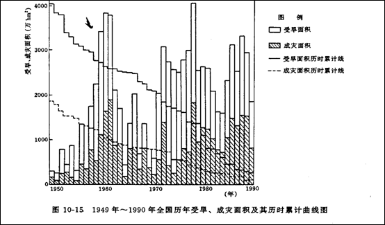 三年困難時期(三年經濟困難)