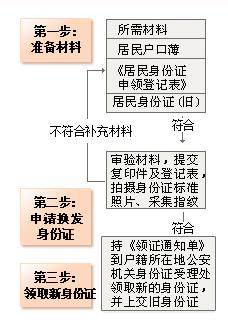 遂寧居民身份證換髮指南