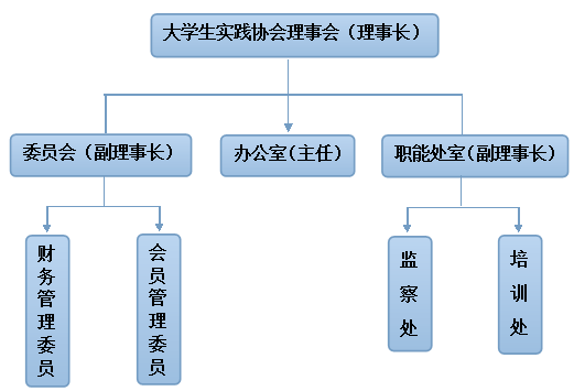 理事會體系