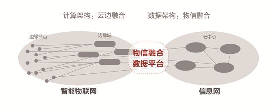 物信融合