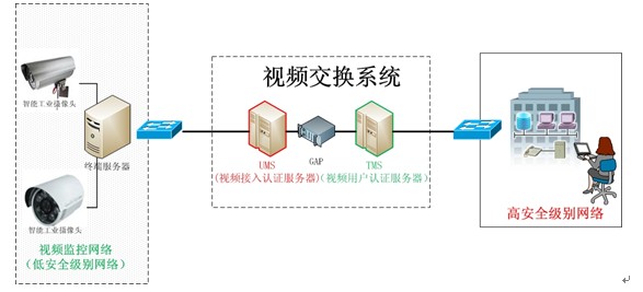 視頻交換系統