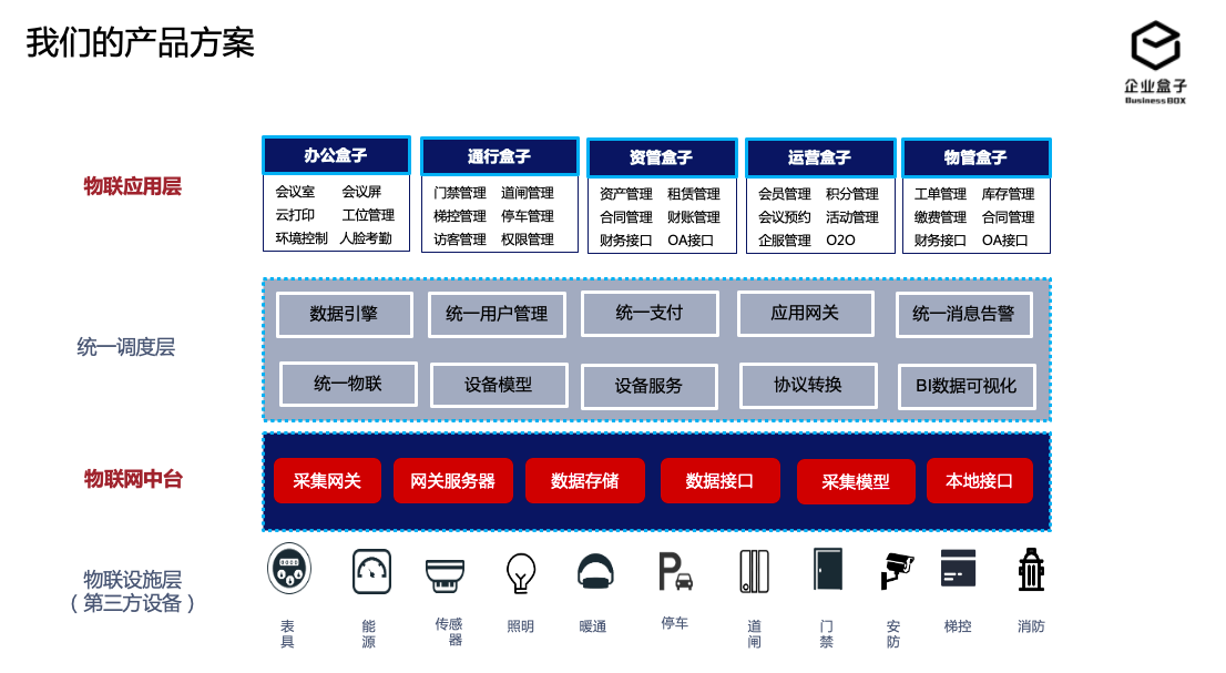 企業盒子