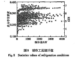 製冷工況統計值