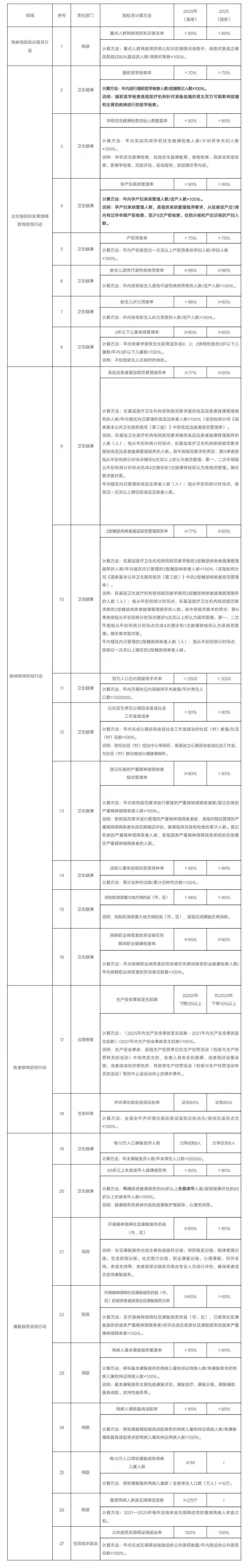 海南省殘疾預防行動計畫（2022—2025年）