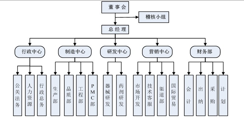 懷德科技公司組織架構