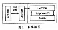 同態信號處理