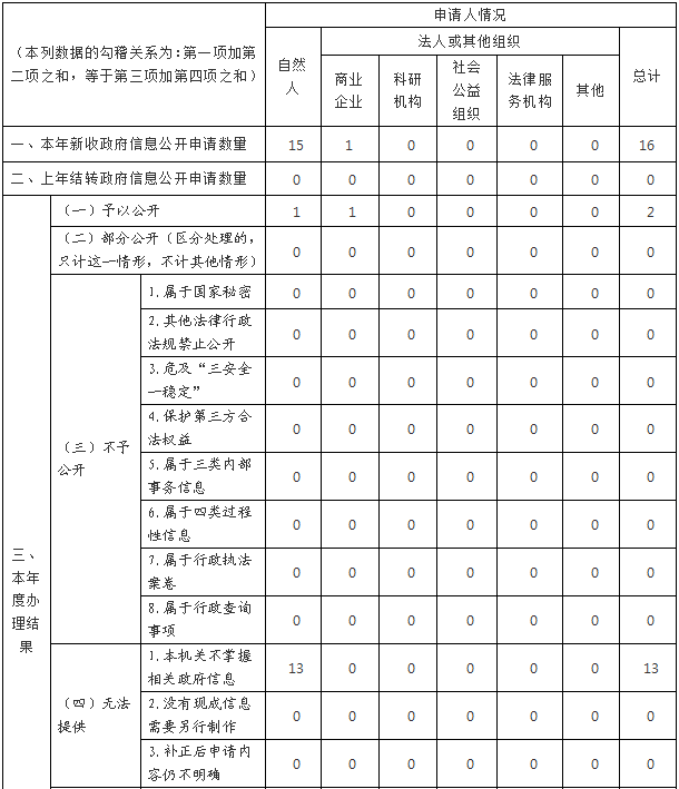 鄭州市商務局2019年政府信息公開工作年度報告