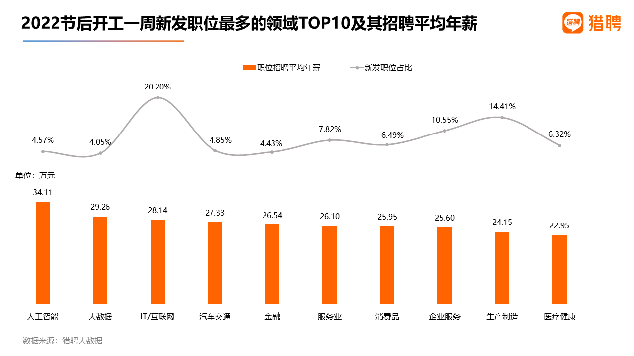 2022春節後開工一周中高端人才就業數據報告