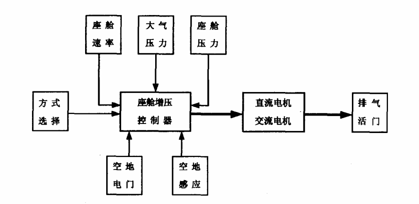 座艙增壓控制系統