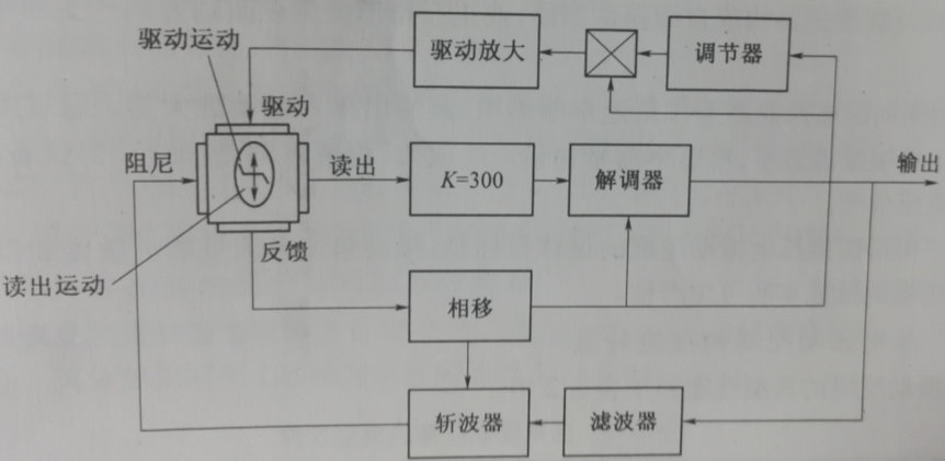 圖1-2 振梁式壓電振動陀螺電路框圖