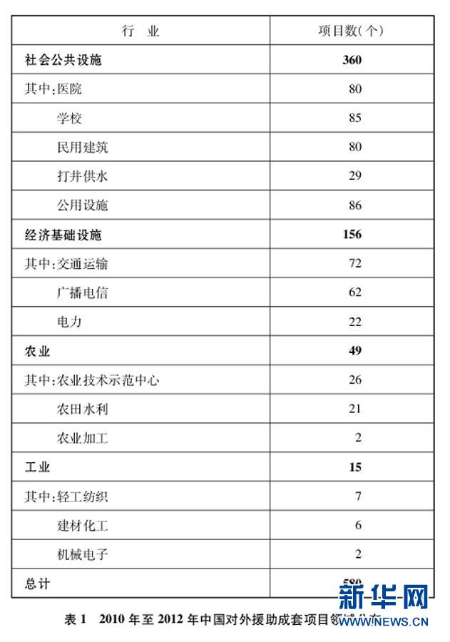 10-12年中國對外援助成套項目領域分布