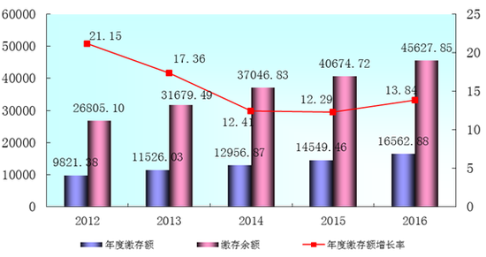 全國住房公積金2016年年度報告