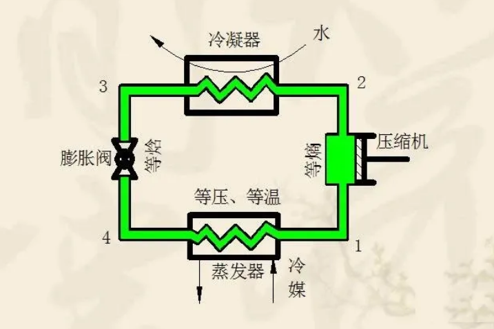 蒸汽壓縮式製冷循環