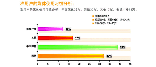 網站目標群體消費習慣