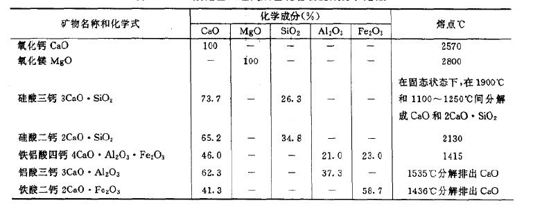 燒結白雲石化合物所含成分和熔點