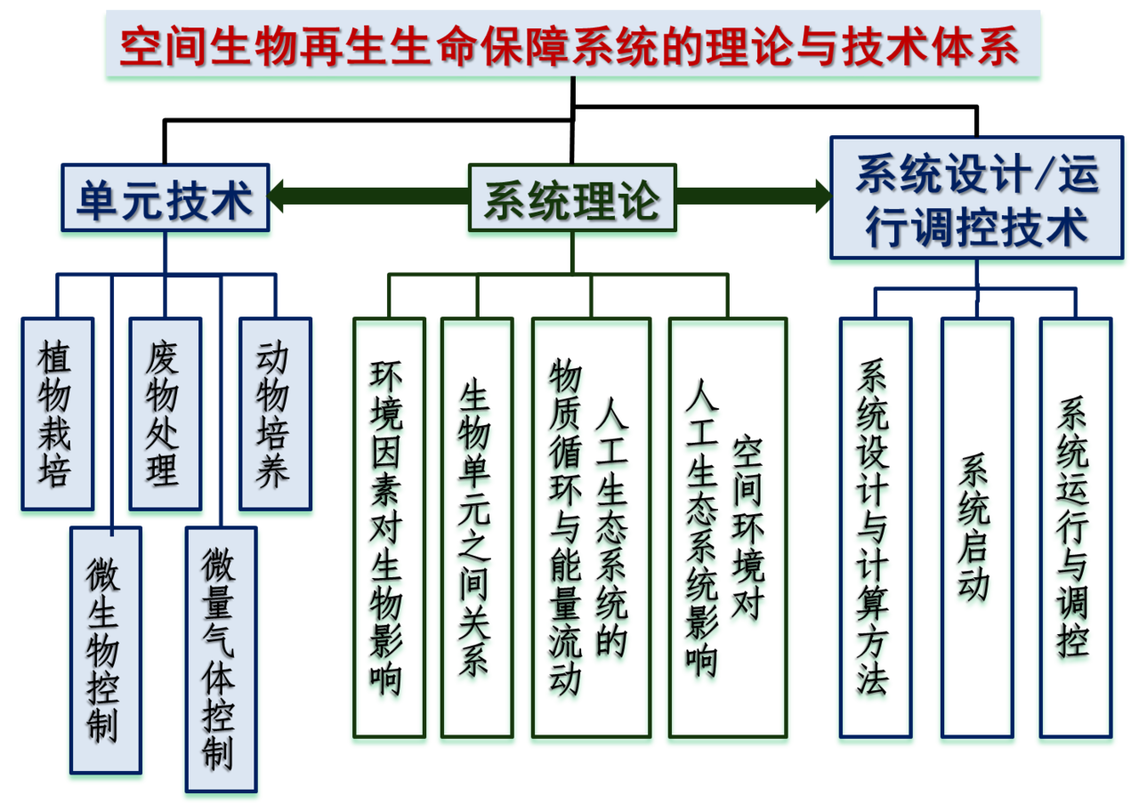 生物再生生命保障系統