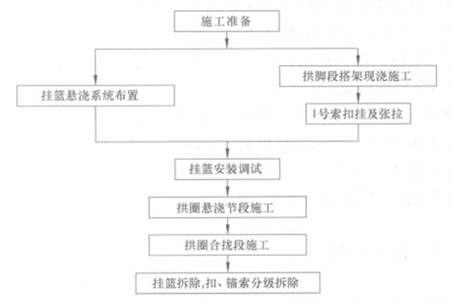 大跨徑鋼筋混凝土箱型拱橋拱圈懸澆施工工法