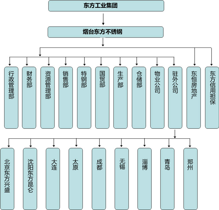 組織結構