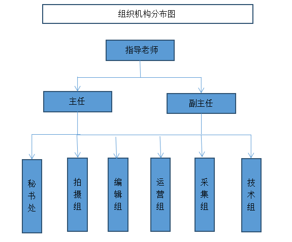 組織機構分布圖