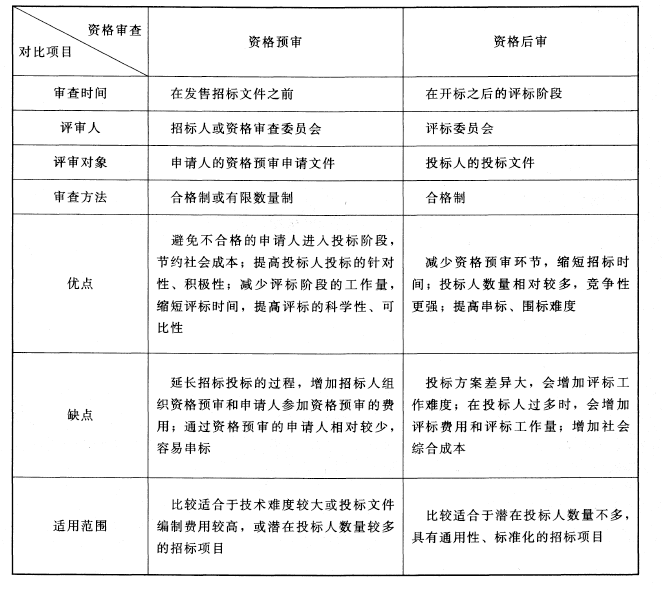 招投標資格審查