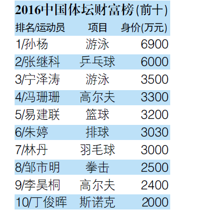 2016年中國體壇財富榜