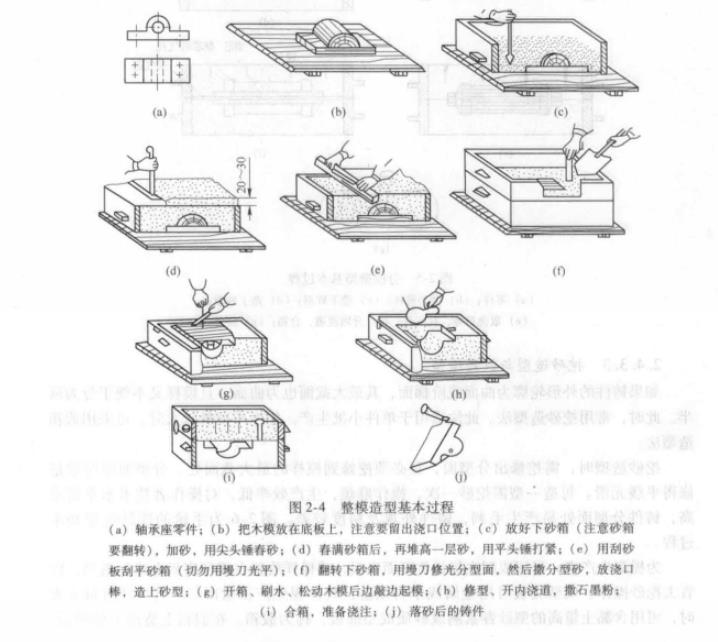 圖3 整模造型基本過程