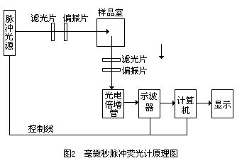 毫微秒脈衝螢光計原理圖