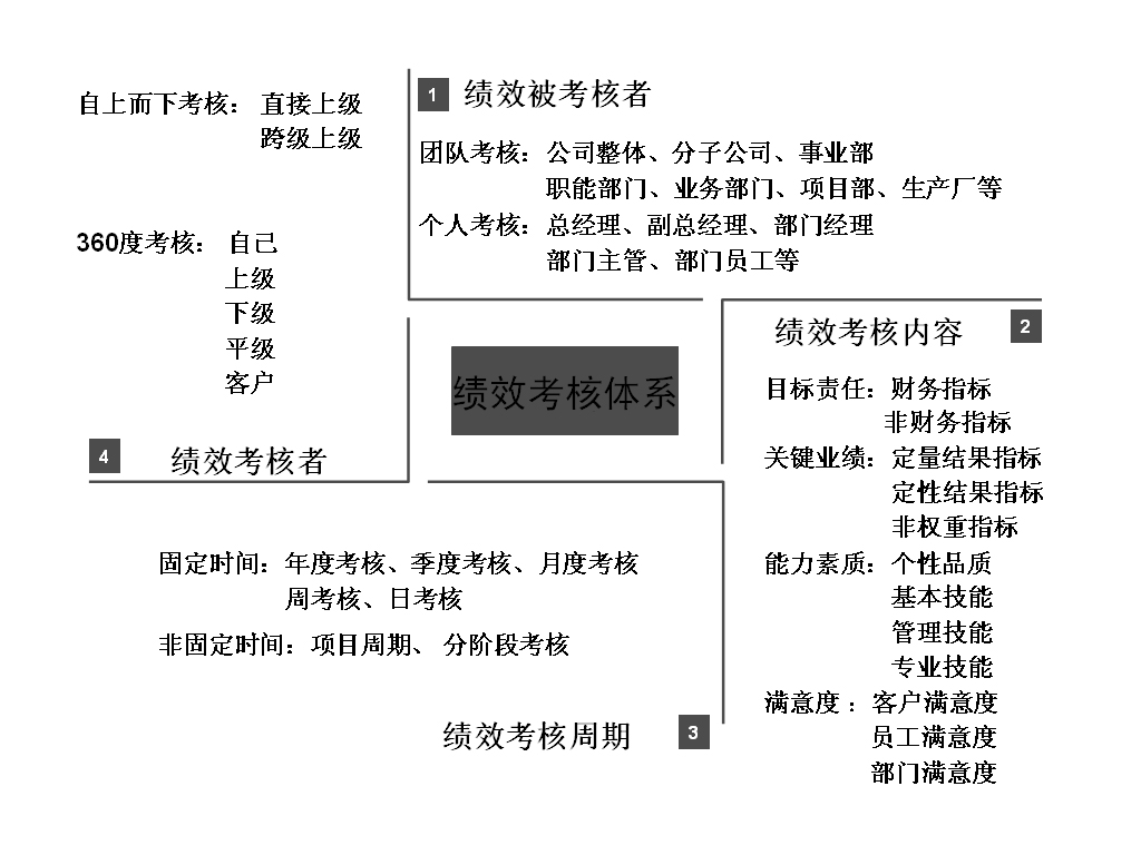 績效果考核體系構成