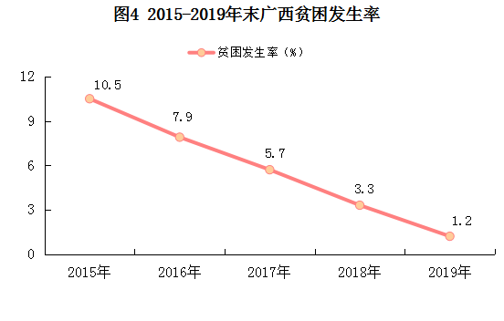 2019年廣西壯族自治區國民經濟和社會發展統計公報