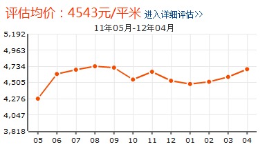 亞龍花園房價走勢