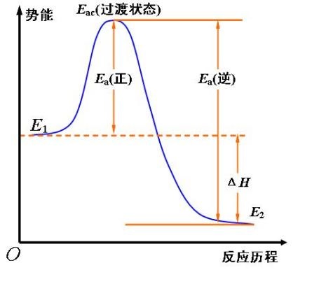 過渡狀態理論