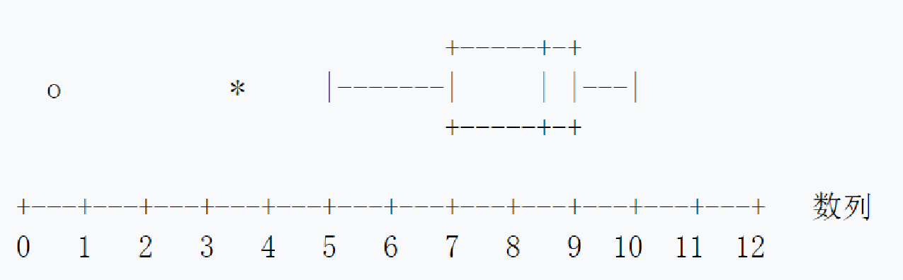 圖1.箱形圖中的數據