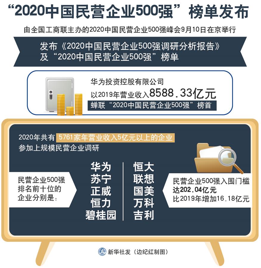 2020中國民營企業500強