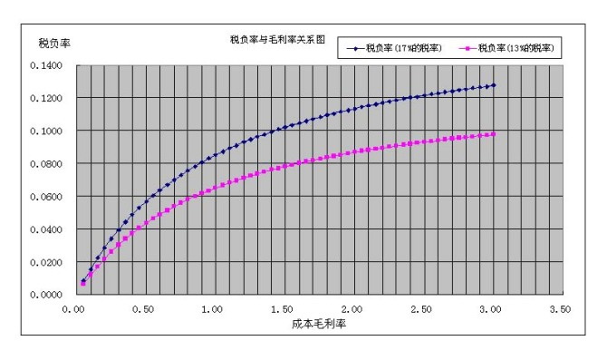 稅負率