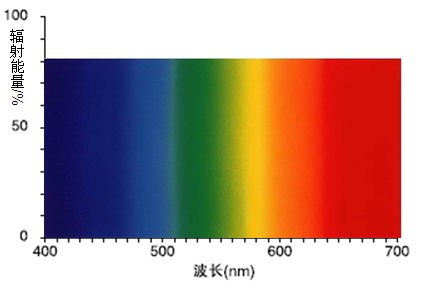 光譜波長分布圖