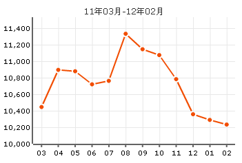 寶利園房價曲線圖