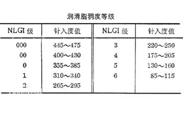 稠度等級