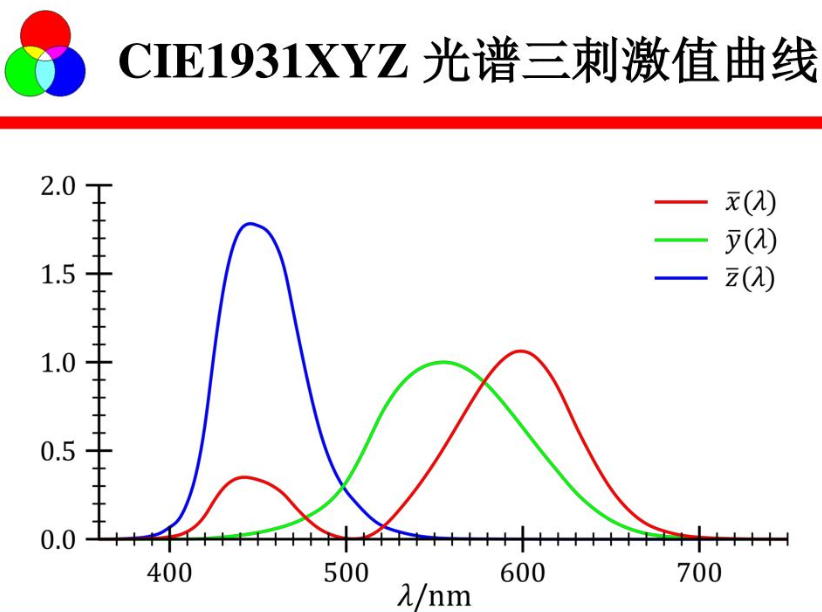 CIE光譜三刺激值