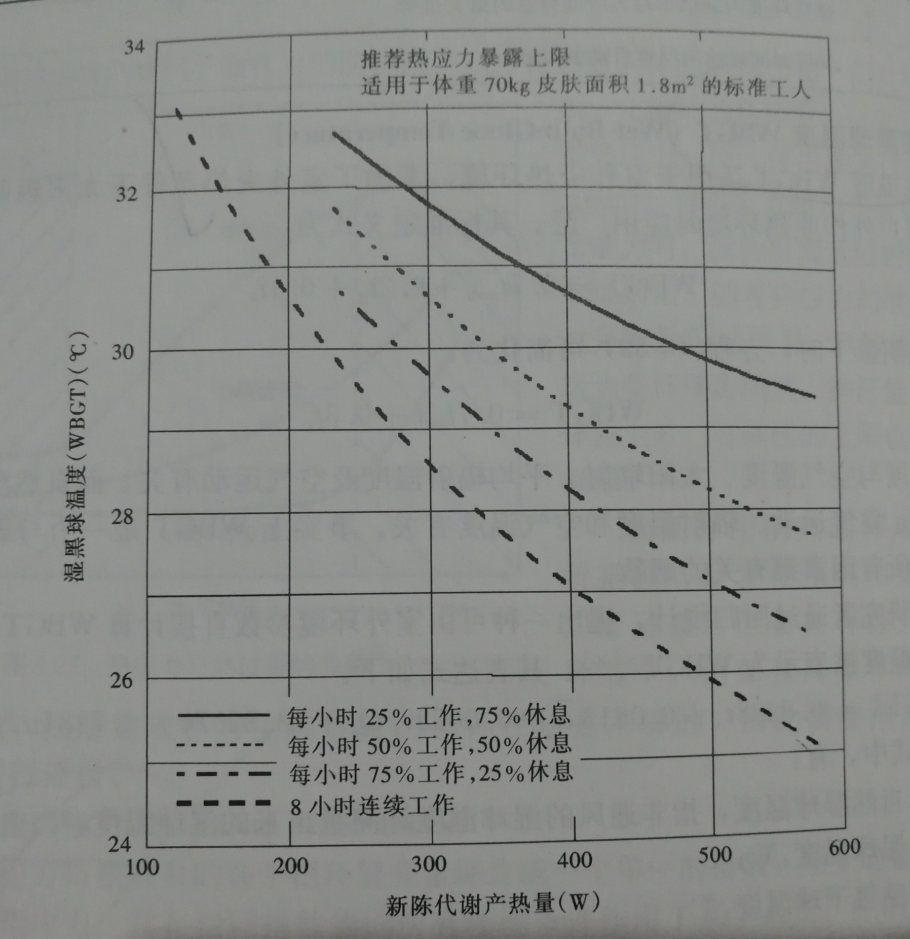 圖1 ASHRAE手冊推薦的不同WBGT條件下的安全工作時間極限