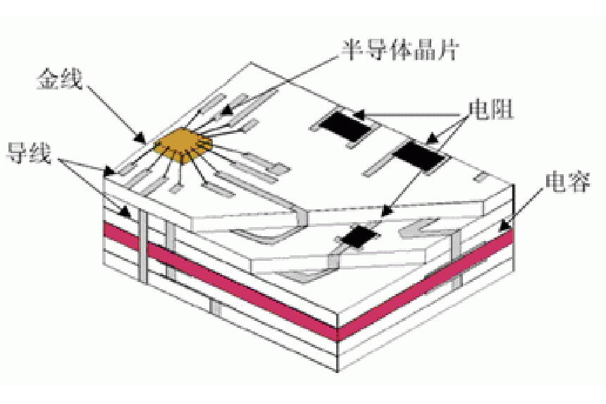 多層布線技術