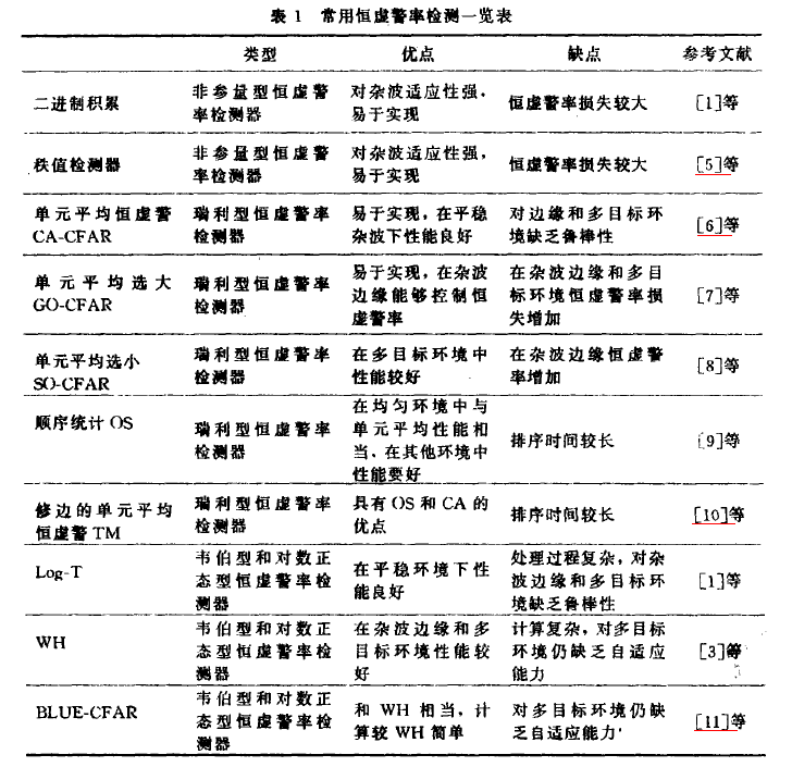 恆虛警率